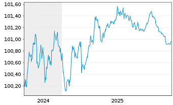 Chart Volvo Treasury AB EO-Med.-T.Notes 2024(24/27) - 5 Years