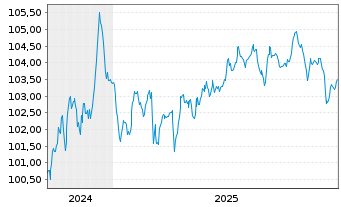 Chart MTU Aero Engines AG Anleihe v.2024(2031/2031) - 5 Years