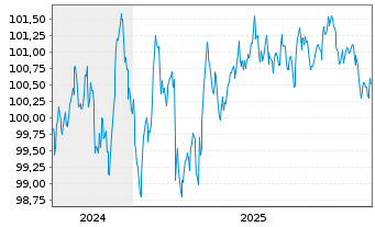 Chart BMW Internat. Investment B.V. EO-MTN. 2024(30) - 5 Jahre