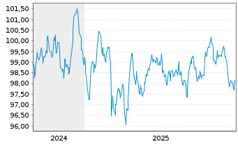 Chart BMW Internat. Investment B.V. EO-MTN. 2024(34) - 5 Jahre