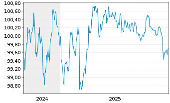 Chart Kreditanst.f.Wiederaufbau Med.Term Nts. v.24(29) - 5 Jahre