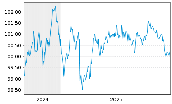 Chart Svenska Handelsbanken AB EO-Preferred MTN 2024(31) - 5 Years