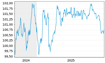 Chart National Australia Bank Ltd. EO-Med.T.Nts 2024(30) - 5 Jahre
