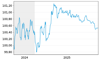 Chart ABN AMRO Bank N.V. EO-Med.-Term Cov. Bds 2024(27) - 5 Years