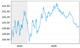 Chart Caterpillar Fin.Services Corp. EO-MTN. 2024(27) - 5 Years