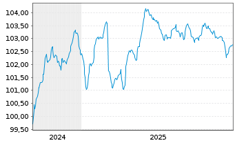 Chart Bulgarien EO-Medium-Term Notes 2024(32) - 5 Jahre