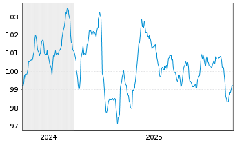 Chart Bulgarien EO-Medium-Term Notes 2024(44) - 5 Jahre