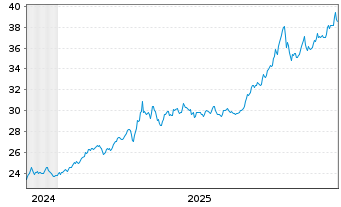 Chart HANetf ETC Securities PLC - 5 Jahre