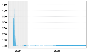 Chart Deutsche Lufthansa AG MTN v.2024(2028/2032) - 5 Jahre