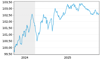 Chart Deutsche Lufthansa AG MTN v.2024(2028/2028) - 5 Jahre