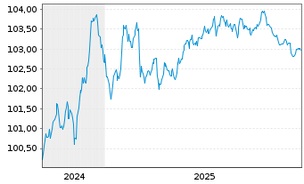 Chart Bc Cred. Social Cooperativo SA MTN 2024(29/30) - 5 Jahre