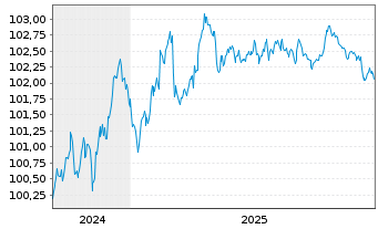 Chart Raiffeisen Bank Intl AG Med.-T.Nts 2024(29/30) - 5 Jahre