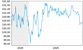 Chart SpareBank 1 Boligkreditt AS Mortg.Cov.Bds 24(29) - 5 Years