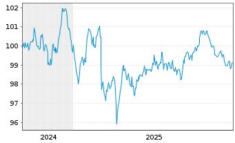 Chart Repsol Europe Finance EO-Med.Term Nts 2024(24/34) - 5 Years