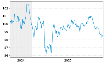 Chart Swisscom Finance B.V. EO-Med.Term Nts. 2024(24/34) - 5 Years