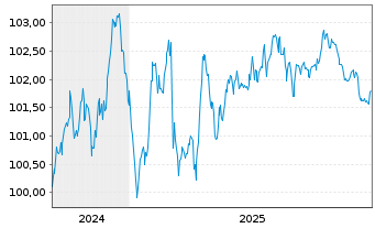 Chart National Grid North Amer. Inc. EO-MTN. 2024(24/31) - 5 Jahre
