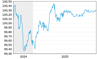 Chart Asian Development Bank LS-Med.Term Notes 2024(26) - 5 Jahre