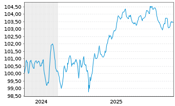 Chart Bayer AG FLR-Sub.Anl.v.2024(2029/2054) - 5 Jahre