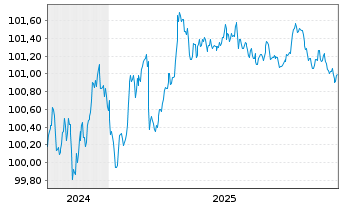 Chart Daimler Truck Intl Finance EO-MTN. 2024(24/28) - 5 Jahre