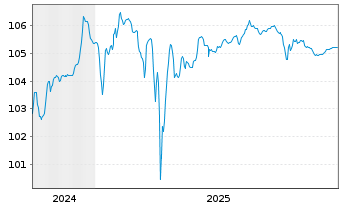 Chart AccorInvest Group S.A. EO-Notes 2024(24/29) Reg.S - 5 Years