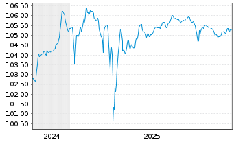Chart AccorInvest Group S.A. EO-Notes 2024(24/29) 144A - 5 Jahre