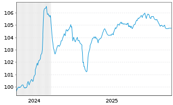 Chart Piraeus Financial Holdings SA -T.Nts 2024(30/35) - 5 Years