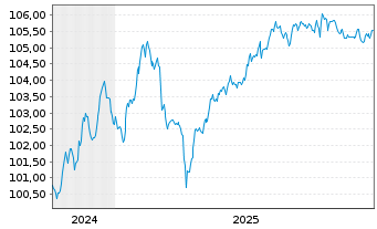Chart Raiffeisen Bank Intl AG Med.-T.Nts 2024(29/35) - 5 Jahre