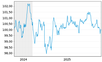 Chart Coca-Cola Europacific Pa. PLC 2024(24/32)Reg.S - 5 Years