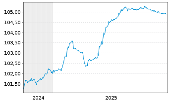 Chart Bank Millennium S.A. EO-FLR Non-Pref.MTN 24(28/29) - 5 Jahre
