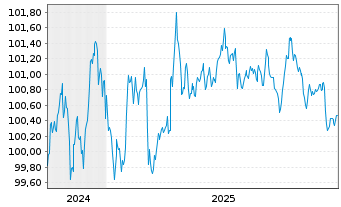 Chart Knorr-Bremse AG MTN v.2024(2029/2029) - 5 Jahre