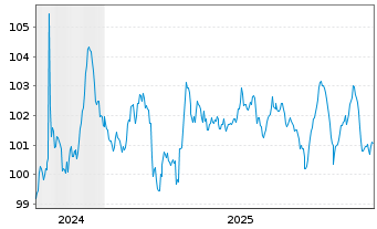 Chart Knorr-Bremse AG MTN v.2024(2032/2032) - 5 Jahre
