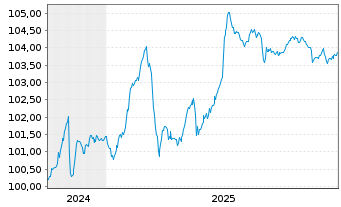 Chart Grenke Finance PLC EO-Medium-Term Notes 2024(29) - 5 Years