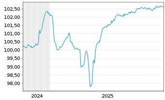 Chart Banca Transilvania S.A. Non-Pref.MTN 24(29/30) - 5 Jahre