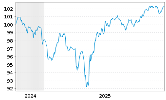 Chart Rum&auml;nien EO-Med.-Term Nts 2024(31)Reg.S - 5 Years