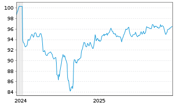 Chart Rum&auml;nien EO-Med.-Term Nts 2024(44)Reg.S - 5 Jahre