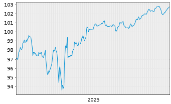 Chart Rum&auml;nien EO-Med.-Term Nts 2024(31)144A - 5 Jahre