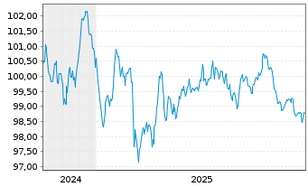 Chart Comcast Corp. EO-Notes 2024(24/32) - 5 Years