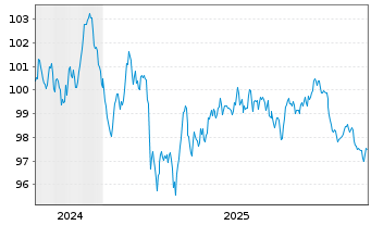 Chart Comcast Corp. EO-Notes 2024(24/36) - 5 Years