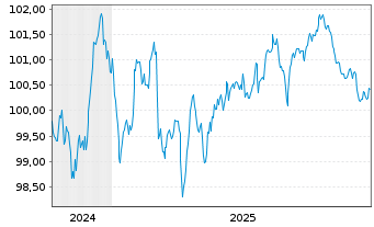 Chart IHG Finance LLC EO-Med.-Term Nts 2024(24/31) - 5 Jahre