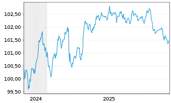 Chart Continental AG MTN v.2024(2029/2029) - 5 Years
