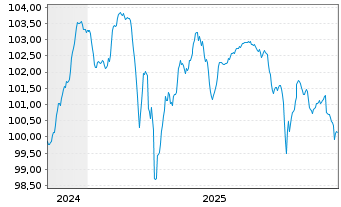 Chart Fressnapf Holding SE Anleihe v.2024 (2027/2031) - 5 Years