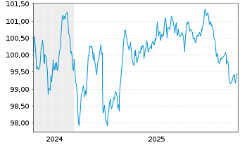 Chart ABN AMRO Bank N.V. EO-Preferred MTN 2024(31) - 5 Jahre