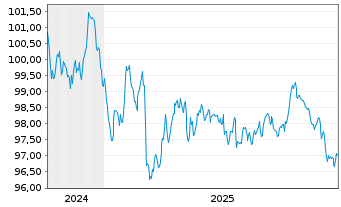Chart Autobahnen-Schnellstr.-Fin.-AG EO-MTN. 2024(34) - 5 Jahre