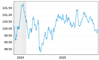 Chart W&uuml;rth Finance International BV EO-MTN. 2024(31/31) - 5 Years