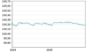 Chart BMW Internat. Investment B.V. EO-FLR MTN. 2024(26) - 5 Jahre