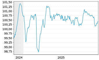 Chart Polen, Republik EO-Medium-Term Notes 2024(31) - 5 Years