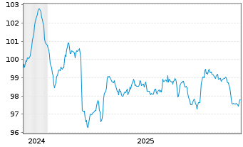 Chart Polen, Republik EO-Medium-Term Notes 2024(39) - 5 Years