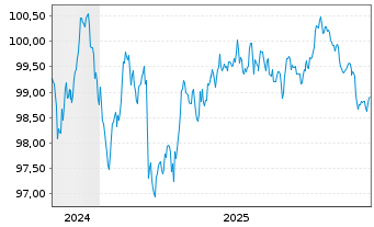 Chart Nordea Bank Abp EO-Non-Preferred MTN 2024(31) - 5 Jahre