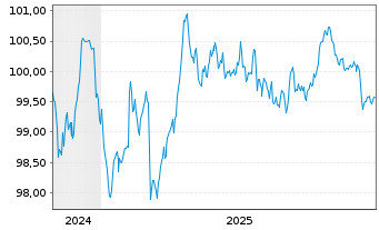Chart Nestl&eacute; Finance Intl Ltd. EO-Med.T.Nts 2024(30/30) - 5 Jahre