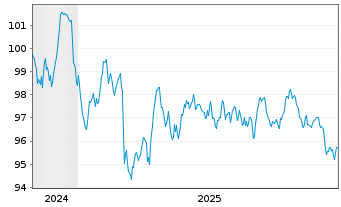 Chart Nestl&eacute; Finance Intl Ltd. EO-Med.T.Nts 2024(36/36) - 5 Jahre
